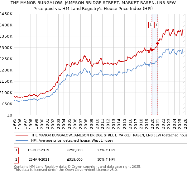 THE MANOR BUNGALOW, JAMESON BRIDGE STREET, MARKET RASEN, LN8 3EW: Price paid vs HM Land Registry's House Price Index