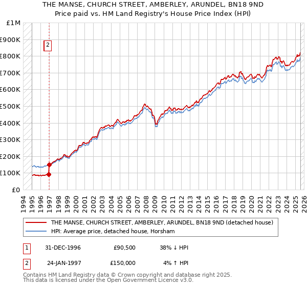 THE MANSE, CHURCH STREET, AMBERLEY, ARUNDEL, BN18 9ND: Price paid vs HM Land Registry's House Price Index