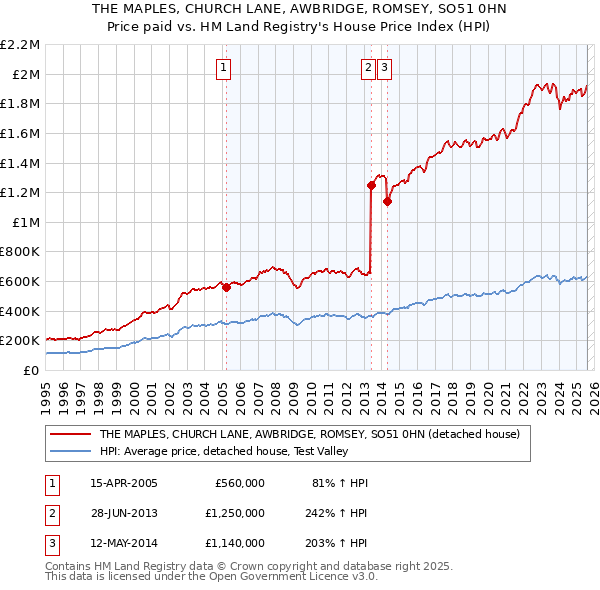 THE MAPLES, CHURCH LANE, AWBRIDGE, ROMSEY, SO51 0HN: Price paid vs HM Land Registry's House Price Index