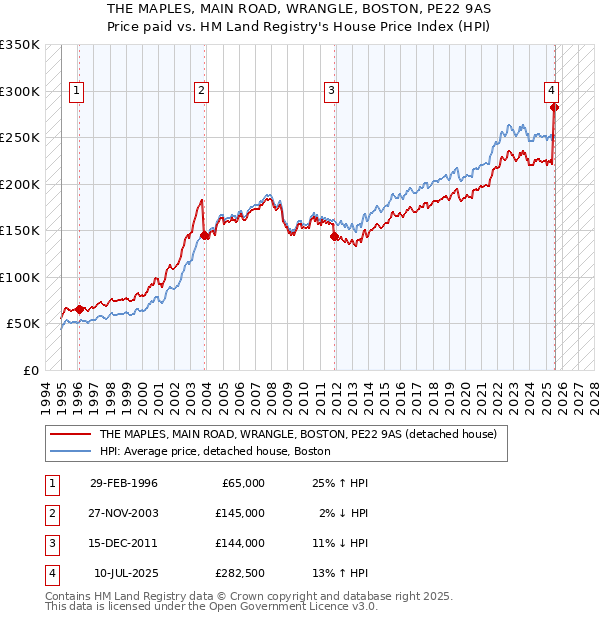 THE MAPLES, MAIN ROAD, WRANGLE, BOSTON, PE22 9AS: Price paid vs HM Land Registry's House Price Index