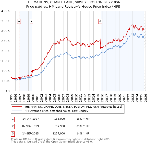THE MARTINS, CHAPEL LANE, SIBSEY, BOSTON, PE22 0SN: Price paid vs HM Land Registry's House Price Index