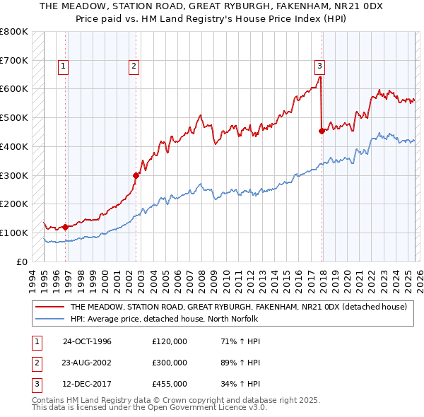 THE MEADOW, STATION ROAD, GREAT RYBURGH, FAKENHAM, NR21 0DX: Price paid vs HM Land Registry's House Price Index