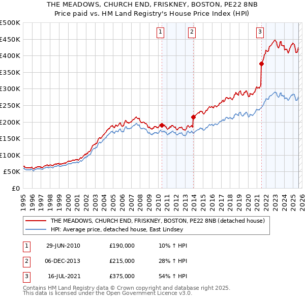 THE MEADOWS, CHURCH END, FRISKNEY, BOSTON, PE22 8NB: Price paid vs HM Land Registry's House Price Index