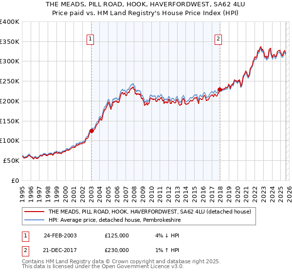 THE MEADS, PILL ROAD, HOOK, HAVERFORDWEST, SA62 4LU: Price paid vs HM Land Registry's House Price Index