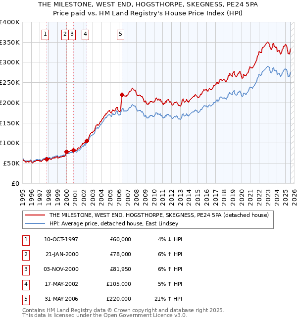 THE MILESTONE, WEST END, HOGSTHORPE, SKEGNESS, PE24 5PA: Price paid vs HM Land Registry's House Price Index