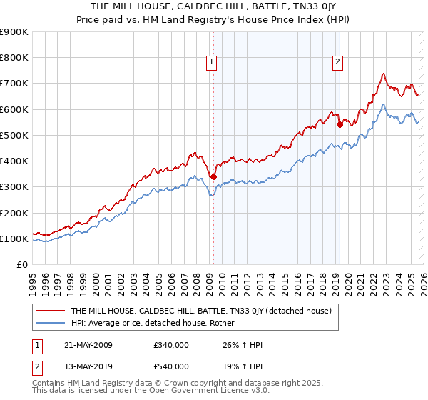 THE MILL HOUSE, CALDBEC HILL, BATTLE, TN33 0JY: Price paid vs HM Land Registry's House Price Index
