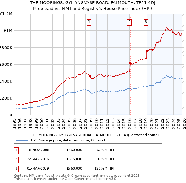THE MOORINGS, GYLLYNGVASE ROAD, FALMOUTH, TR11 4DJ: Price paid vs HM Land Registry's House Price Index
