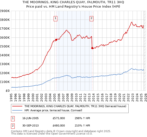 THE MOORINGS, KING CHARLES QUAY, FALMOUTH, TR11 3HQ: Price paid vs HM Land Registry's House Price Index