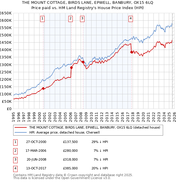 THE MOUNT COTTAGE, BIRDS LANE, EPWELL, BANBURY, OX15 6LQ: Price paid vs HM Land Registry's House Price Index