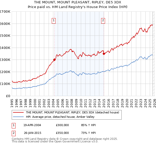 THE MOUNT, MOUNT PLEASANT, RIPLEY, DE5 3DX: Price paid vs HM Land Registry's House Price Index