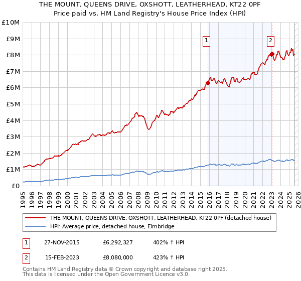 THE MOUNT, QUEENS DRIVE, OXSHOTT, LEATHERHEAD, KT22 0PF: Price paid vs HM Land Registry's House Price Index