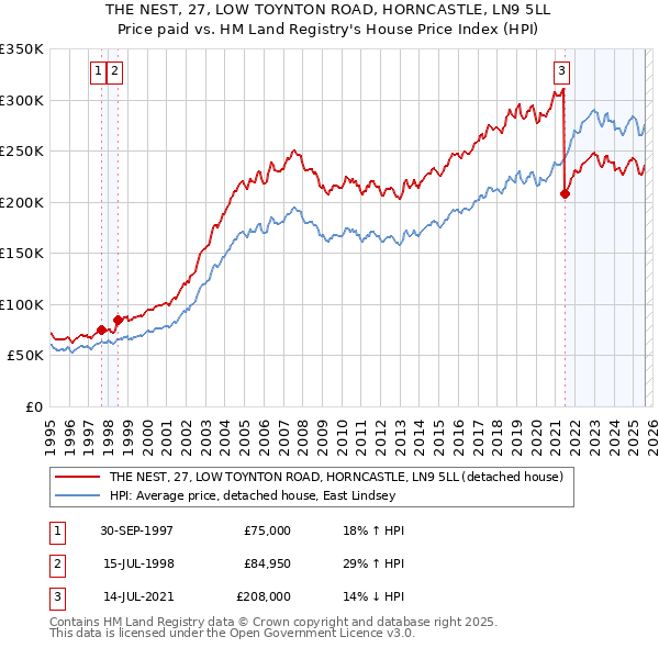 THE NEST, 27, LOW TOYNTON ROAD, HORNCASTLE, LN9 5LL: Price paid vs HM Land Registry's House Price Index