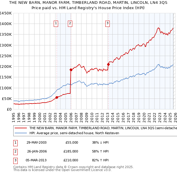 THE NEW BARN, MANOR FARM, TIMBERLAND ROAD, MARTIN, LINCOLN, LN4 3QS: Price paid vs HM Land Registry's House Price Index