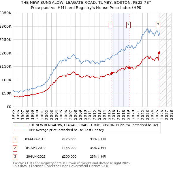 THE NEW BUNGALOW, LEAGATE ROAD, TUMBY, BOSTON, PE22 7SY: Price paid vs HM Land Registry's House Price Index
