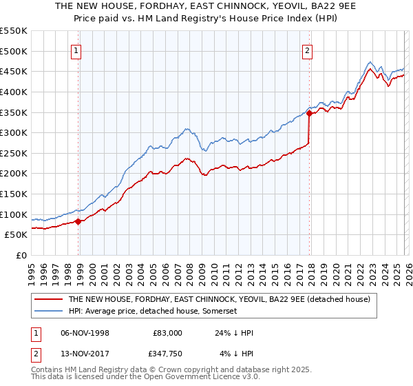 THE NEW HOUSE, FORDHAY, EAST CHINNOCK, YEOVIL, BA22 9EE: Price paid vs HM Land Registry's House Price Index