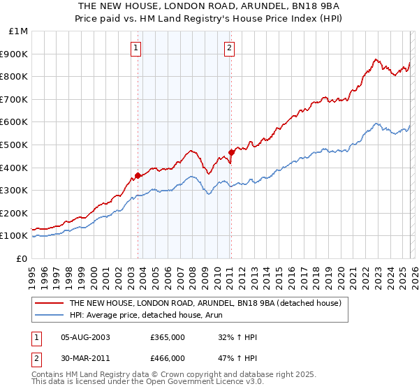 THE NEW HOUSE, LONDON ROAD, ARUNDEL, BN18 9BA: Price paid vs HM Land Registry's House Price Index