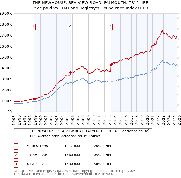 THE NEWHOUSE, SEA VIEW ROAD, FALMOUTH, TR11 4EF: Price paid vs HM Land Registry's House Price Index