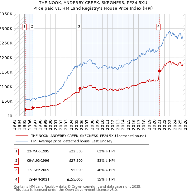 THE NOOK, ANDERBY CREEK, SKEGNESS, PE24 5XU: Price paid vs HM Land Registry's House Price Index