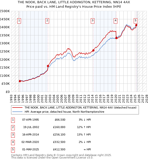 THE NOOK, BACK LANE, LITTLE ADDINGTON, KETTERING, NN14 4AX: Price paid vs HM Land Registry's House Price Index