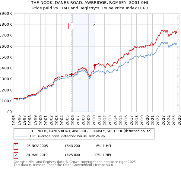 THE NOOK, DANES ROAD, AWBRIDGE, ROMSEY, SO51 0HL: Price paid vs HM Land Registry's House Price Index
