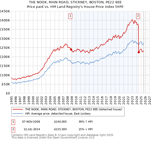 THE NOOK, MAIN ROAD, STICKNEY, BOSTON, PE22 8EE: Price paid vs HM Land Registry's House Price Index