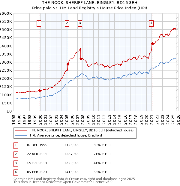 THE NOOK, SHERIFF LANE, BINGLEY, BD16 3EH: Price paid vs HM Land Registry's House Price Index