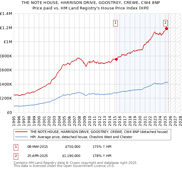 THE NOTE HOUSE, HARRISON DRIVE, GOOSTREY, CREWE, CW4 8NP: Price paid vs HM Land Registry's House Price Index