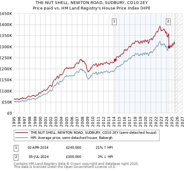 THE NUT SHELL, NEWTON ROAD, SUDBURY, CO10 2EY: Price paid vs HM Land Registry's House Price Index