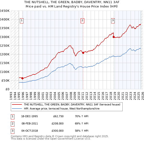 THE NUTSHELL, THE GREEN, BADBY, DAVENTRY, NN11 3AF: Price paid vs HM Land Registry's House Price Index