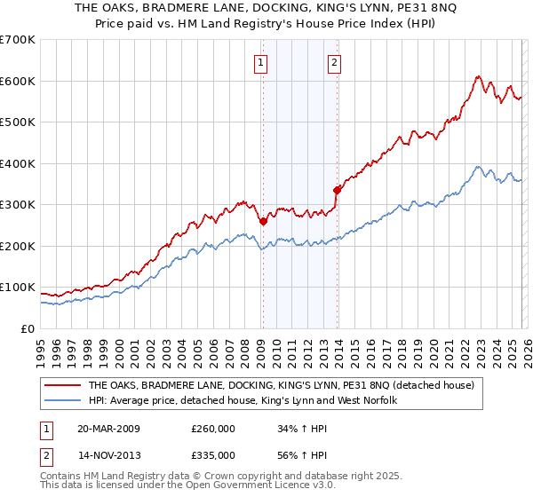 THE OAKS, BRADMERE LANE, DOCKING, KING'S LYNN, PE31 8NQ: Price paid vs HM Land Registry's House Price Index