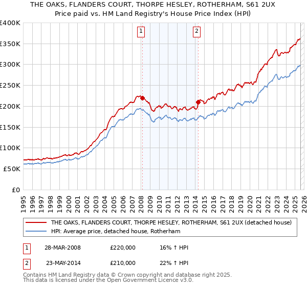 THE OAKS, FLANDERS COURT, THORPE HESLEY, ROTHERHAM, S61 2UX: Price paid vs HM Land Registry's House Price Index