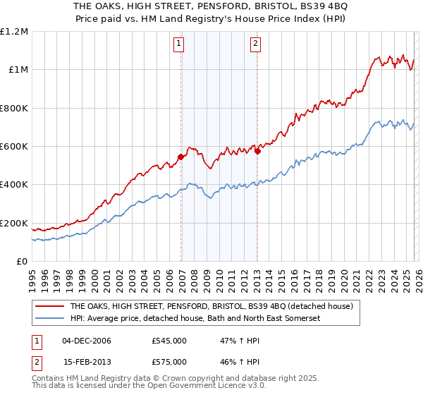 THE OAKS, HIGH STREET, PENSFORD, BRISTOL, BS39 4BQ: Price paid vs HM Land Registry's House Price Index