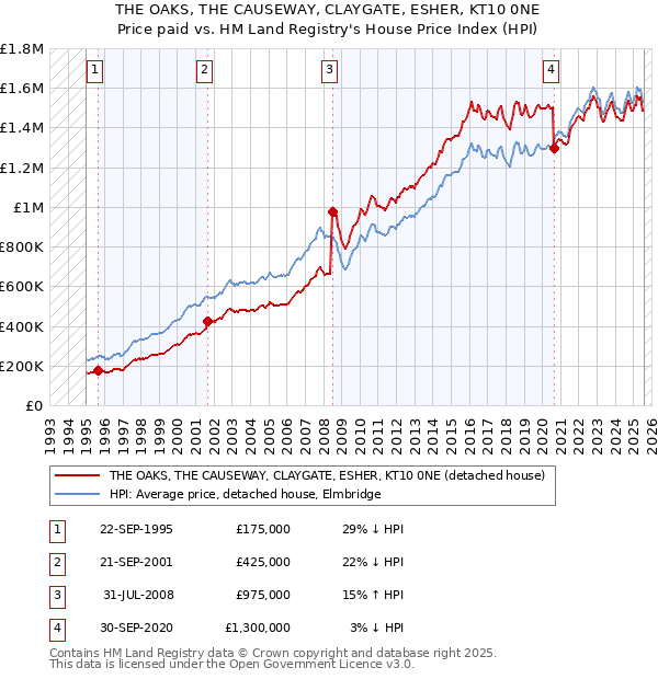 THE OAKS, THE CAUSEWAY, CLAYGATE, ESHER, KT10 0NE: Price paid vs HM Land Registry's House Price Index