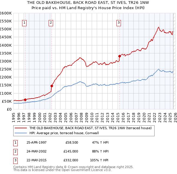 THE OLD BAKEHOUSE, BACK ROAD EAST, ST IVES, TR26 1NW: Price paid vs HM Land Registry's House Price Index