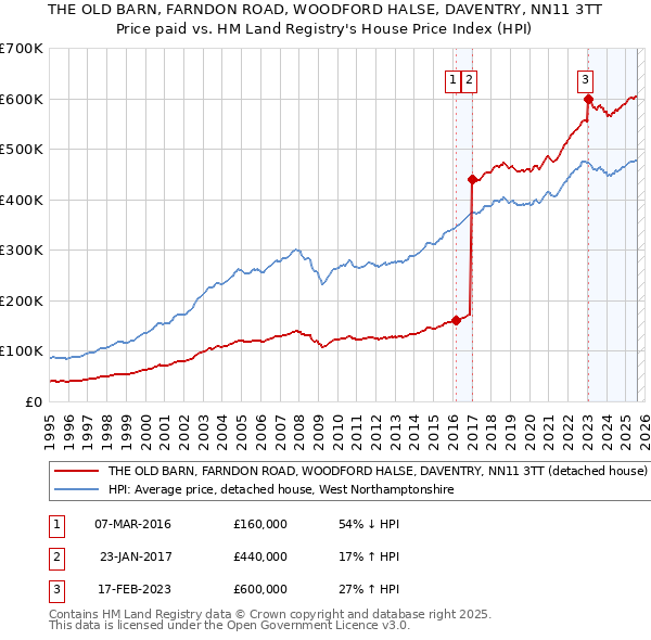 THE OLD BARN, FARNDON ROAD, WOODFORD HALSE, DAVENTRY, NN11 3TT: Price paid vs HM Land Registry's House Price Index