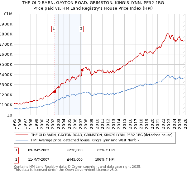 THE OLD BARN, GAYTON ROAD, GRIMSTON, KING'S LYNN, PE32 1BG: Price paid vs HM Land Registry's House Price Index