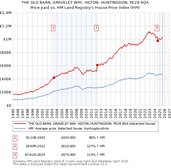 THE OLD BARN, GRAVELEY WAY, HILTON, HUNTINGDON, PE28 9QA: Price paid vs HM Land Registry's House Price Index