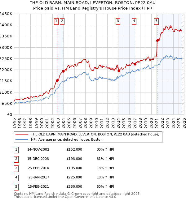 THE OLD BARN, MAIN ROAD, LEVERTON, BOSTON, PE22 0AU: Price paid vs HM Land Registry's House Price Index