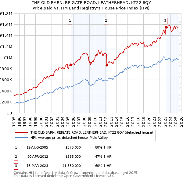 THE OLD BARN, REIGATE ROAD, LEATHERHEAD, KT22 8QY: Price paid vs HM Land Registry's House Price Index