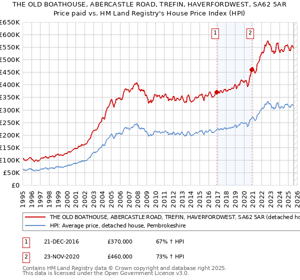 THE OLD BOATHOUSE, ABERCASTLE ROAD, TREFIN, HAVERFORDWEST, SA62 5AR: Price paid vs HM Land Registry's House Price Index