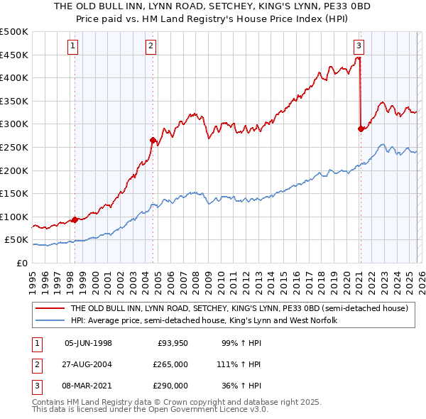 THE OLD BULL INN, LYNN ROAD, SETCHEY, KING'S LYNN, PE33 0BD: Price paid vs HM Land Registry's House Price Index