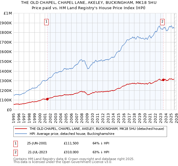 THE OLD CHAPEL, CHAPEL LANE, AKELEY, BUCKINGHAM, MK18 5HU: Price paid vs HM Land Registry's House Price Index