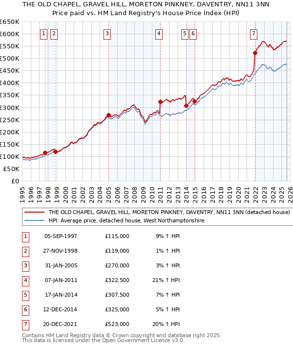 THE OLD CHAPEL, GRAVEL HILL, MORETON PINKNEY, DAVENTRY, NN11 3NN: Price paid vs HM Land Registry's House Price Index