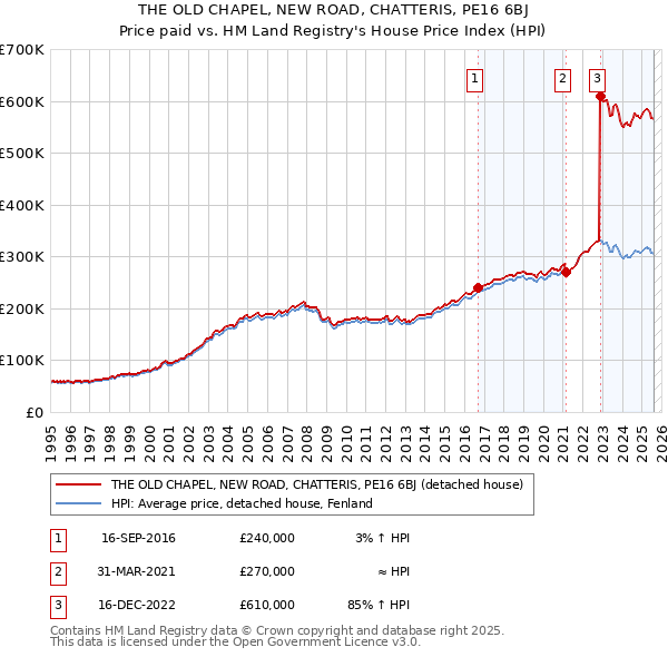 THE OLD CHAPEL, NEW ROAD, CHATTERIS, PE16 6BJ: Price paid vs HM Land Registry's House Price Index