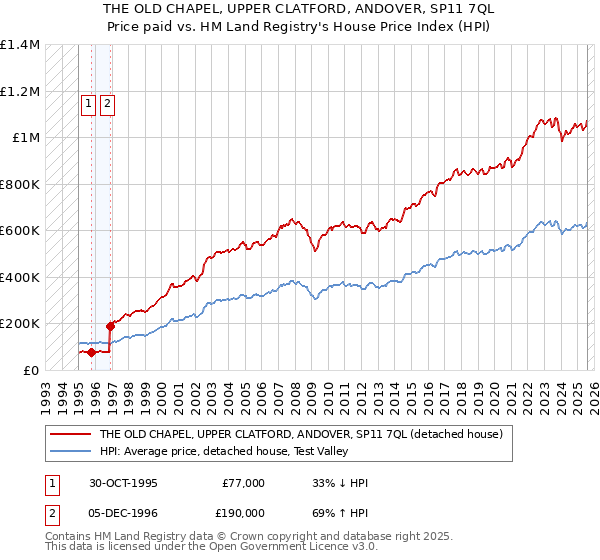 THE OLD CHAPEL, UPPER CLATFORD, ANDOVER, SP11 7QL: Price paid vs HM Land Registry's House Price Index
