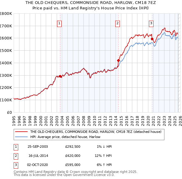 THE OLD CHEQUERS, COMMONSIDE ROAD, HARLOW, CM18 7EZ: Price paid vs HM Land Registry's House Price Index