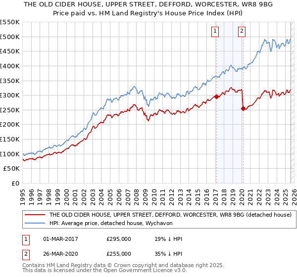 THE OLD CIDER HOUSE, UPPER STREET, DEFFORD, WORCESTER, WR8 9BG: Price paid vs HM Land Registry's House Price Index