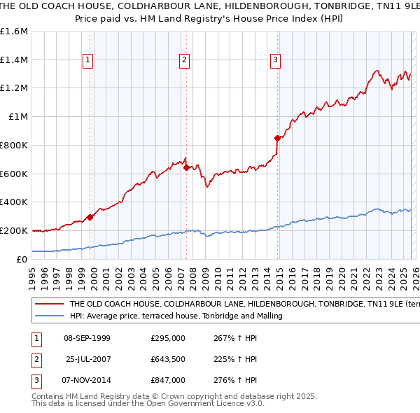 THE OLD COACH HOUSE, COLDHARBOUR LANE, HILDENBOROUGH, TONBRIDGE, TN11 9LE: Price paid vs HM Land Registry's House Price Index