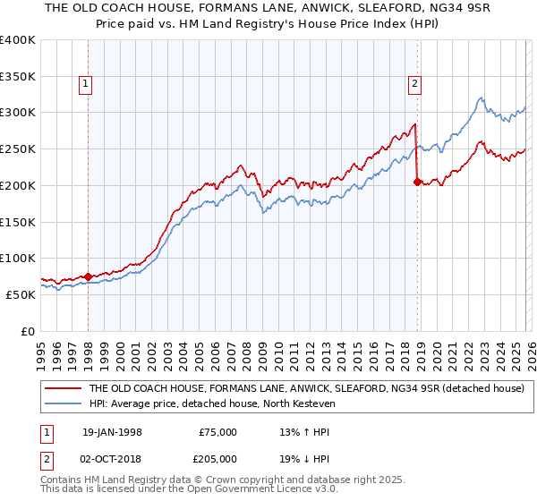THE OLD COACH HOUSE, FORMANS LANE, ANWICK, SLEAFORD, NG34 9SR: Price paid vs HM Land Registry's House Price Index