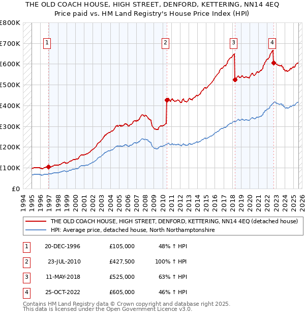 THE OLD COACH HOUSE, HIGH STREET, DENFORD, KETTERING, NN14 4EQ: Price paid vs HM Land Registry's House Price Index
